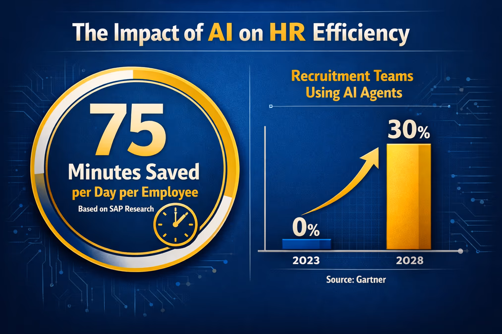 SAP to Embed Agentic AI Across SuccessFactors, Promising Autonomous Workforce Management by 2026